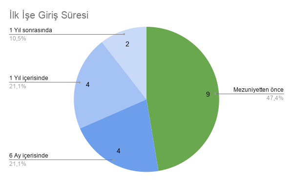 İşe Giriş Süresi Grafiği