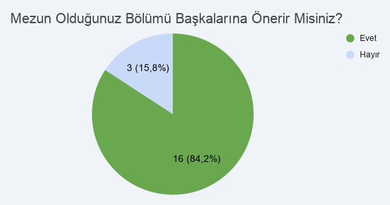 Memnuniyet Oranı Grafiği