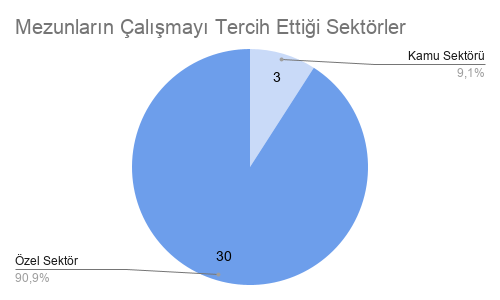 Tercih Edilen Sektörler Grafiği