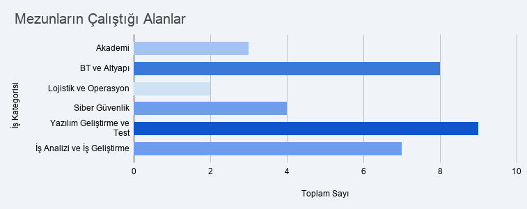 Çalışılan Alanlar Grafiği